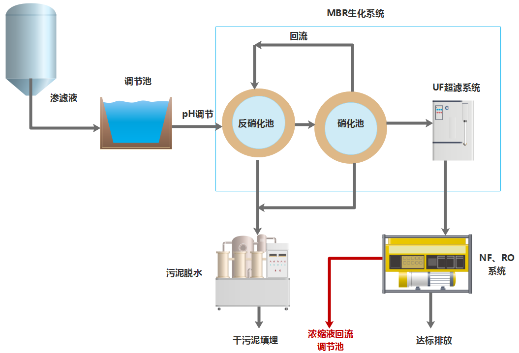 渗滤液现处理工艺