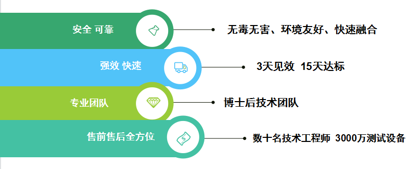 3天见效，15天达标