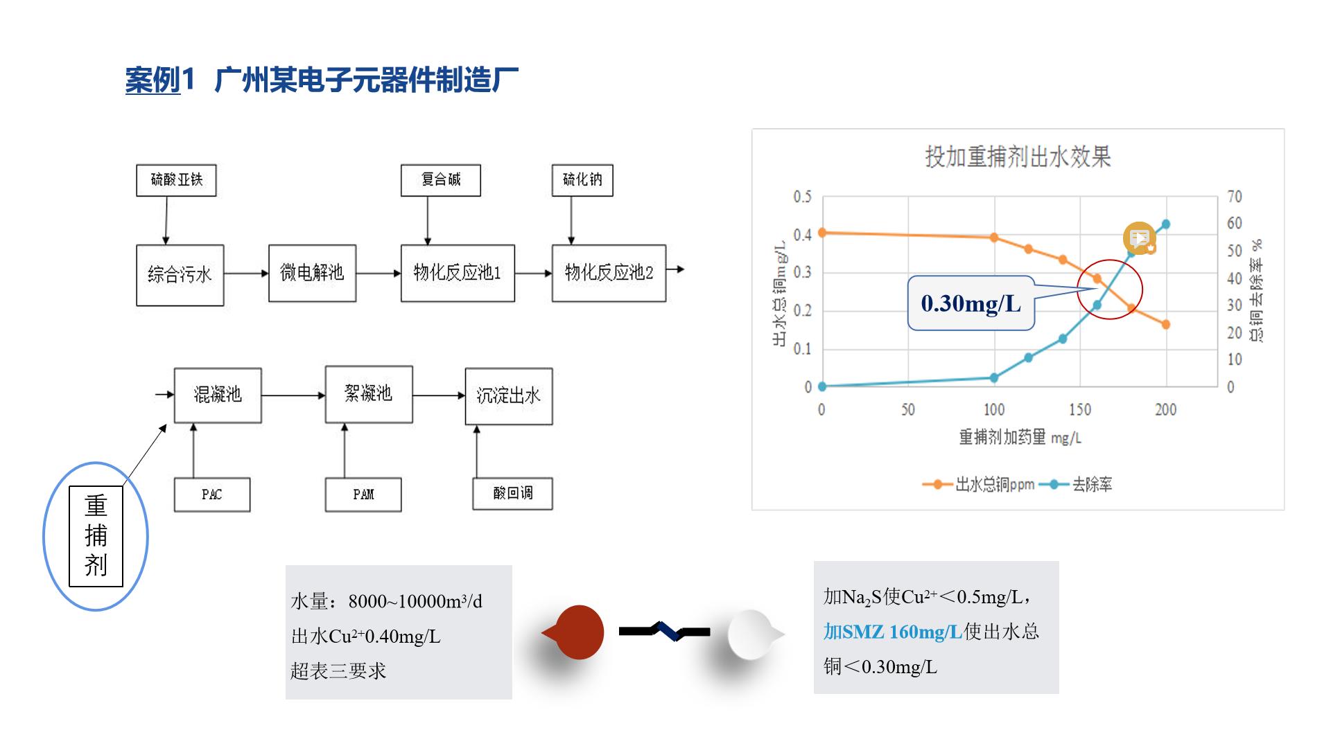 重金属捕捉剂应用案例